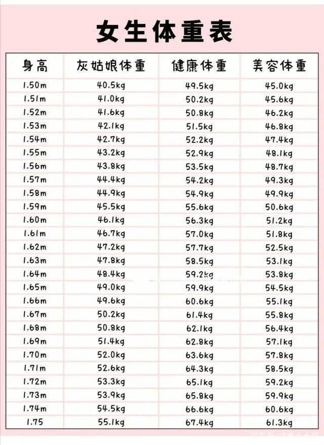 金太阳平台女生150-175cm标准体重表出炉若超重运动减肥是正确选择(图2)